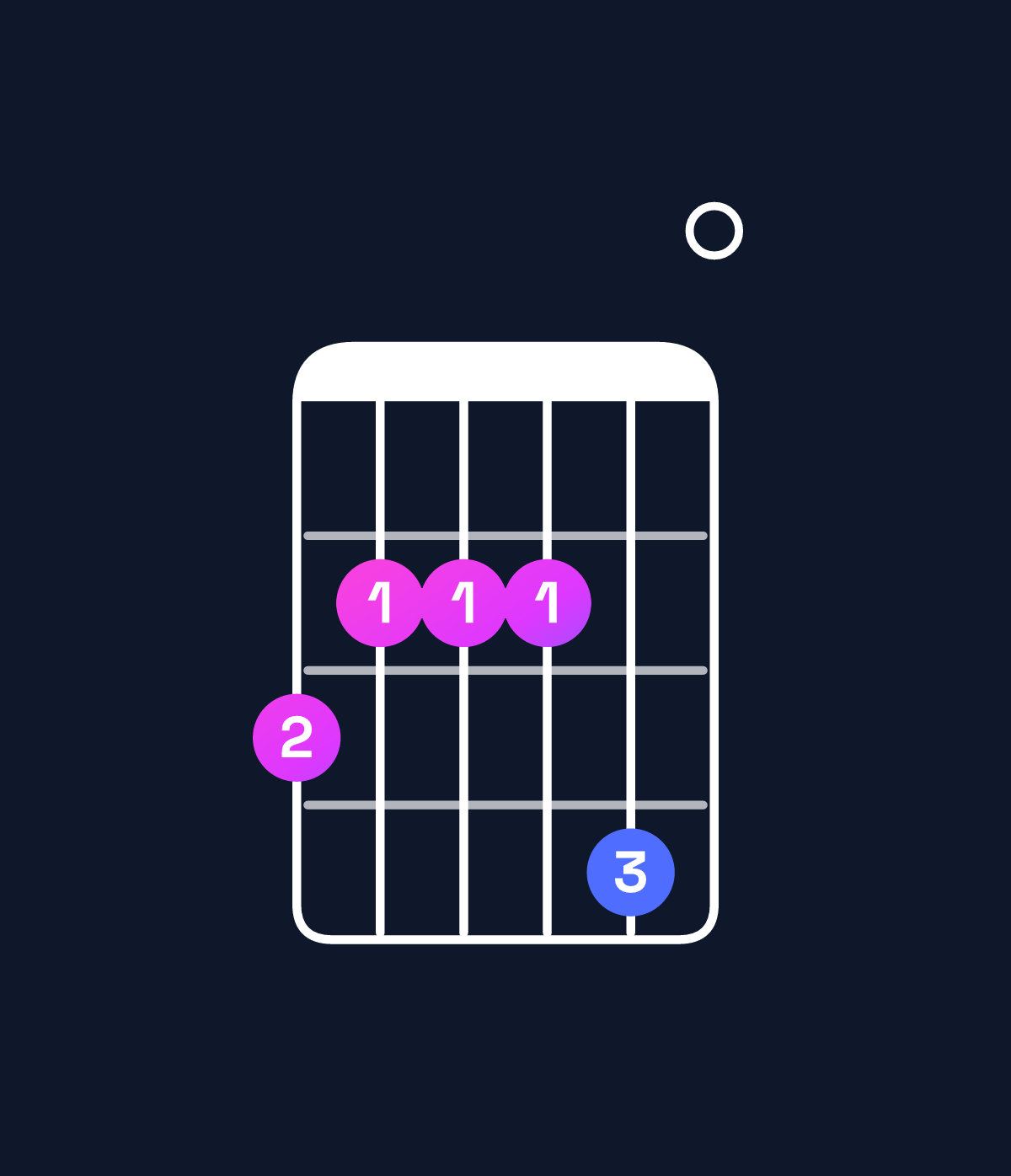 Chord chart for How to play E minor major 7th add 11 / G (1st inversion) chord on guitar — Shape 322240 | Guitar Wiz