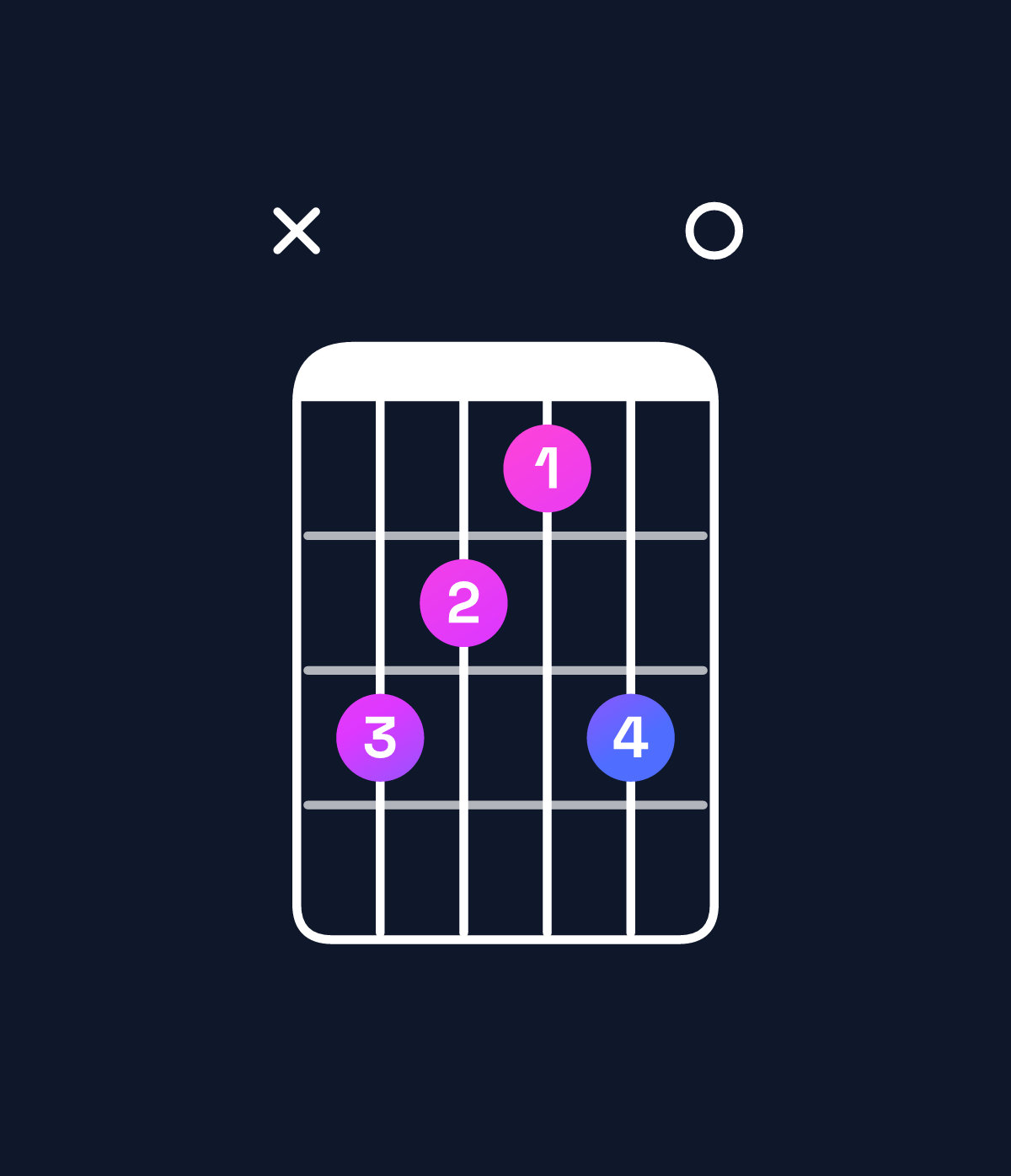 Chord chart for How to play E minor major 7th add 11 / G (1st inversion) chord on guitar — Shape xa98a0 | Guitar Wiz