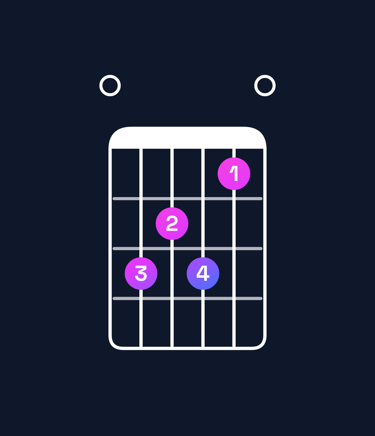 Chord chart for How to play E minor major 7th add 13 chord on guitar — Shape 065640 | Guitar Wiz