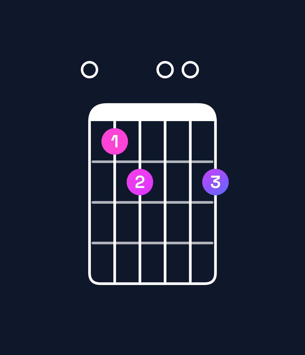 Chord chart for How to play E minor major 7th add 13 chord on guitar — Shape 0ab00b | Guitar Wiz