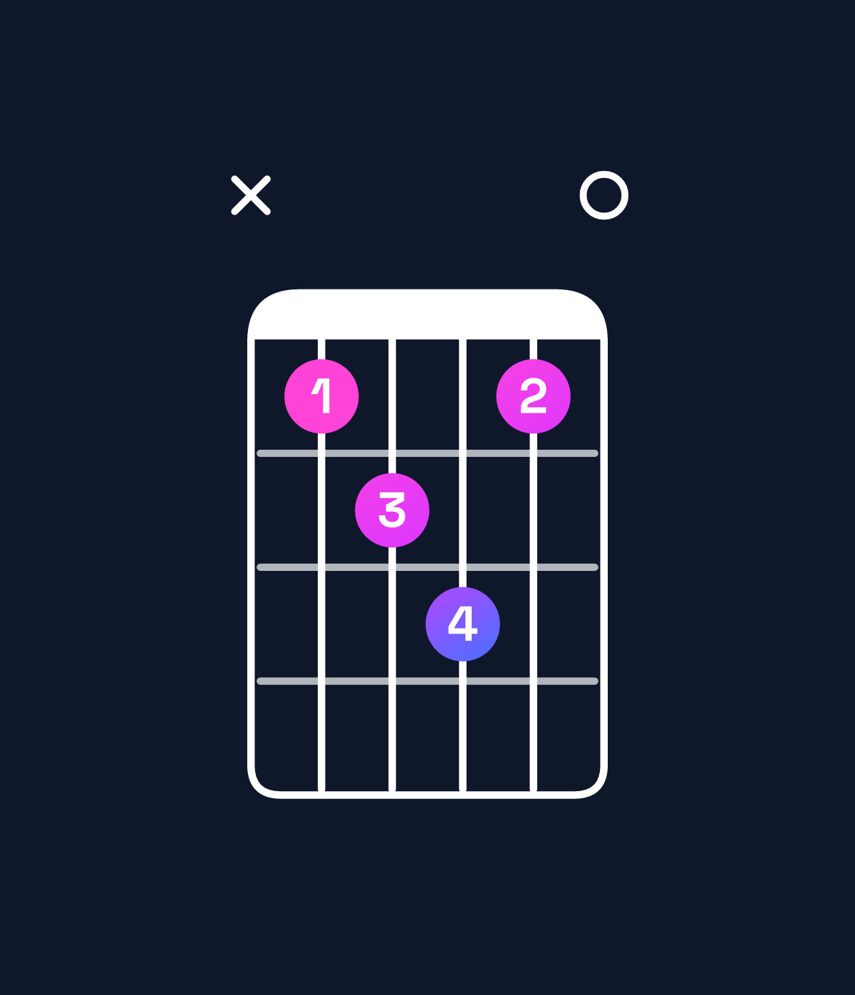 Chord chart for How to play E minor major 7th add 13 / C♯ (4th inversion) chord on guitar — Shape x45640 | Guitar Wiz