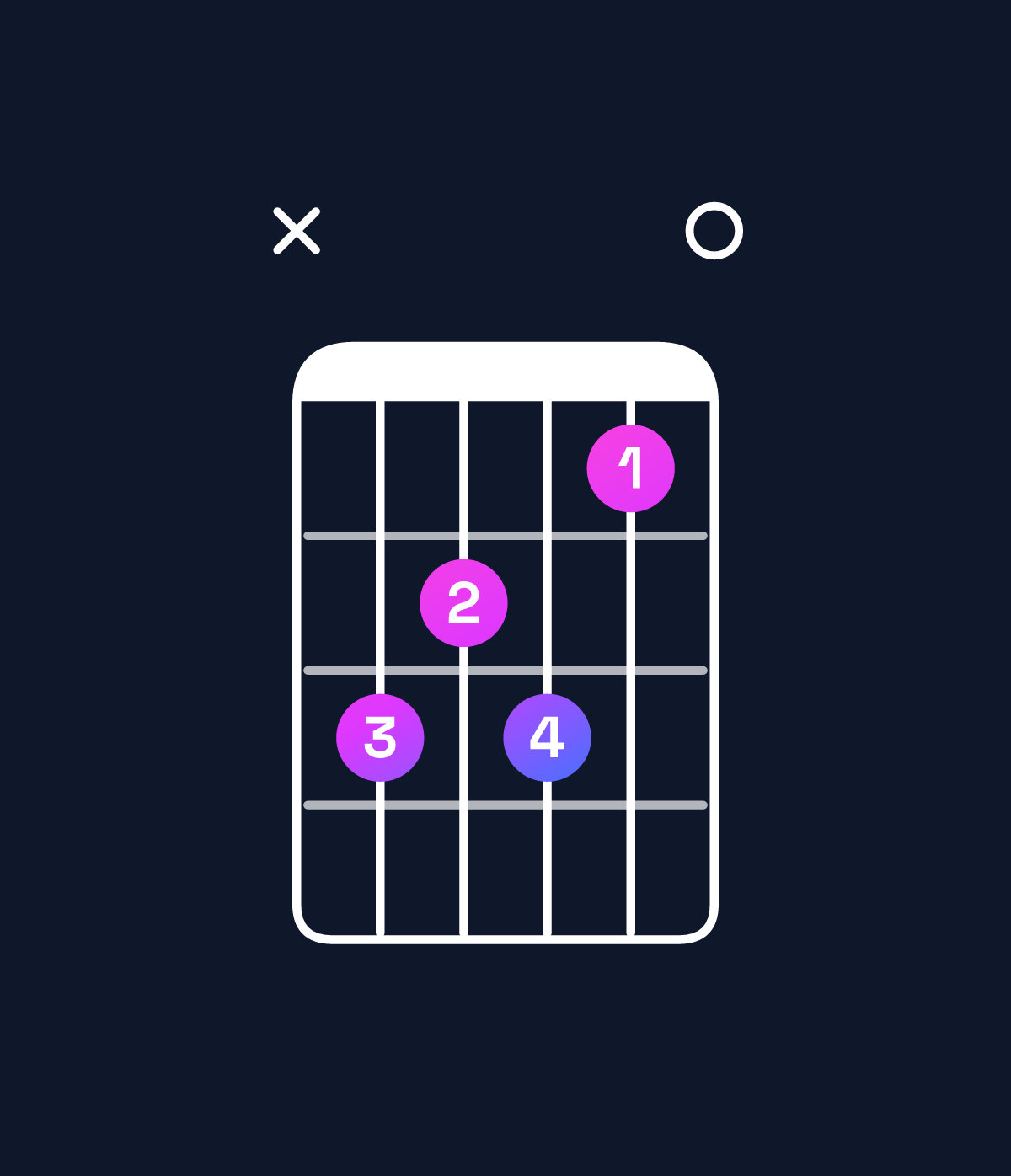 Chord chart for How to play E minor major 7th add 13 / D♯ (3rd inversion) chord on guitar — Shape x65640 | Guitar Wiz