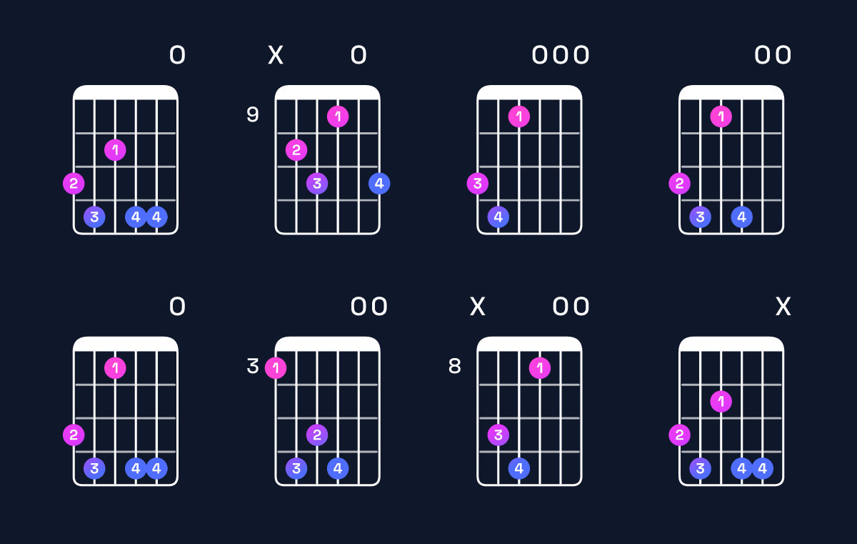 Chord chart for E minor major 7th add 13 / G (1st inversion) Guitar Chord: Notes, Shapes & Bass Note | Guitar Wiz
