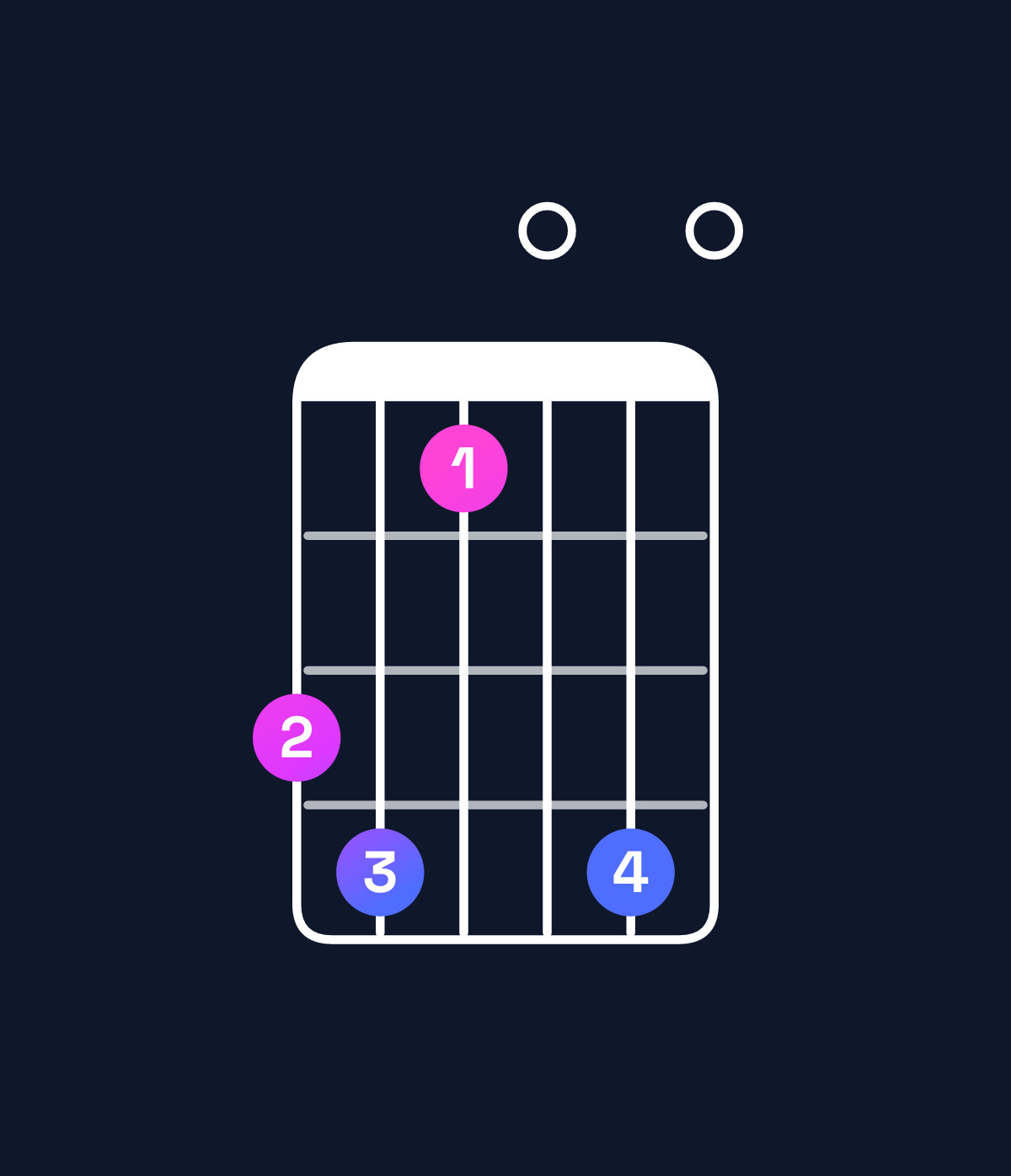 Chord chart for How to play E minor major 7th add 13 / G (1st inversion) chord on guitar — Shape 341040 | Guitar Wiz