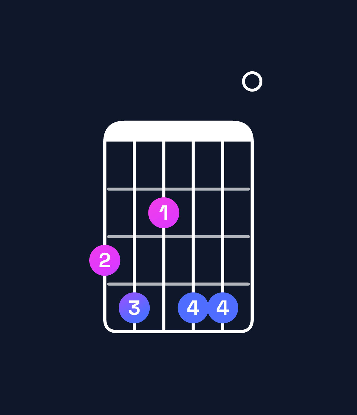 Chord chart for How to play E minor major 7th add 13 / G (1st inversion) chord on guitar — Shape 342440 | Guitar Wiz