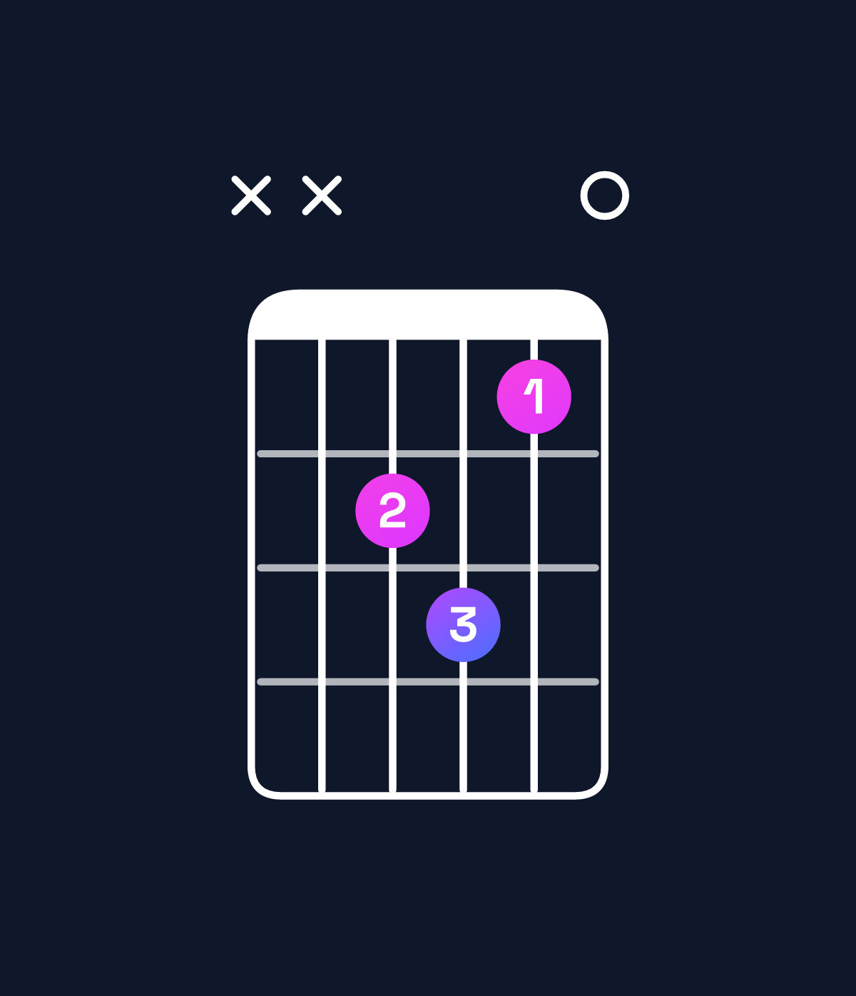 Chord chart for How to play E minor major 7th add 13 / G (1st inversion) chord on guitar — Shape xx5640 | Guitar Wiz