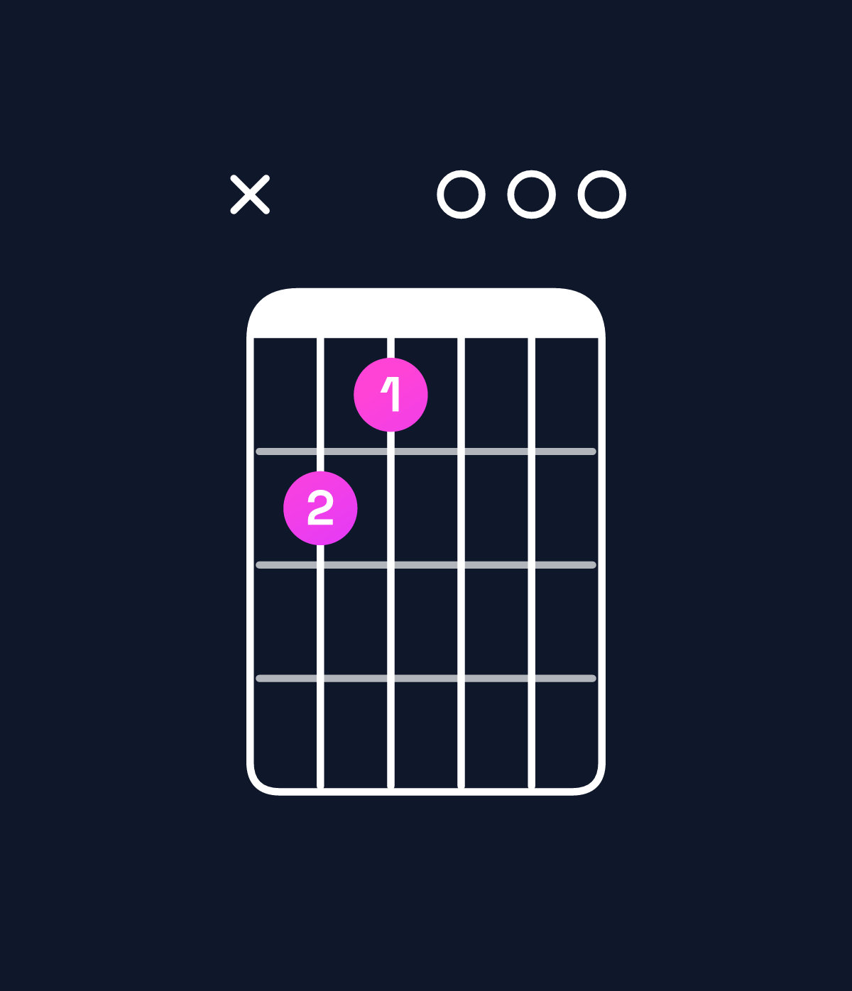 Chord chart for How to play E minor major 7th / D♯ (3rd inversion) chord on guitar — Shape x65000 | Guitar Wiz