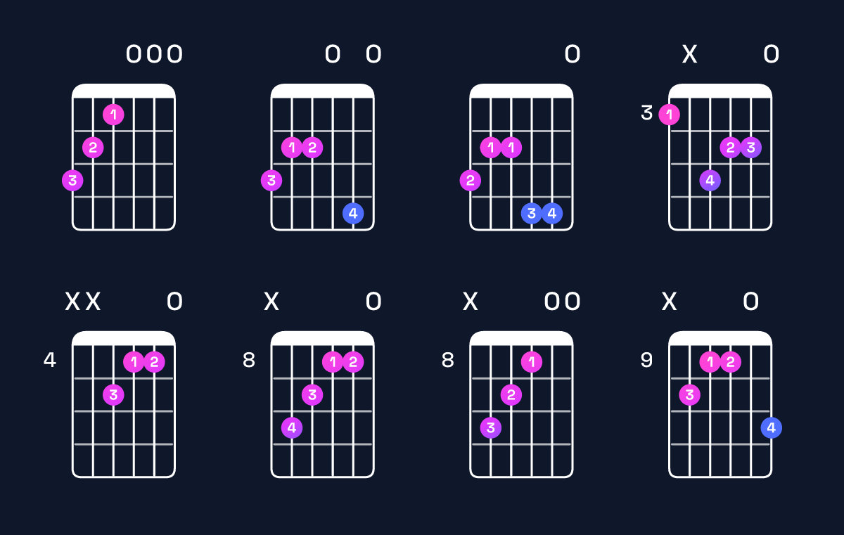 Chord chart for E minor major 7th / G (1st inversion) Guitar Chord: Notes, Shapes & Bass Note | Guitar Wiz