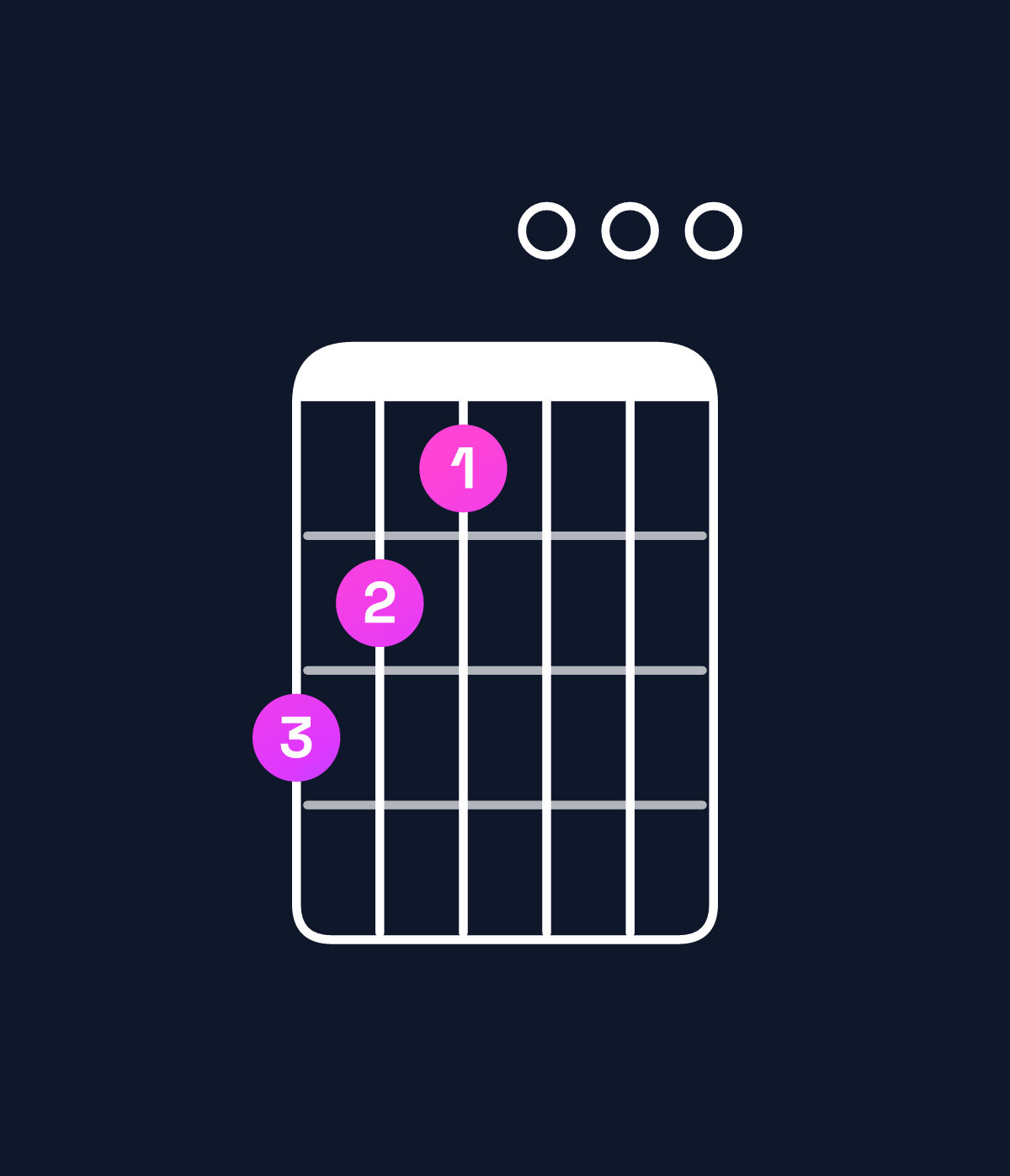Chord chart for How to play E minor major 7th / G (1st inversion) chord on guitar — Shape 321000 | Guitar Wiz