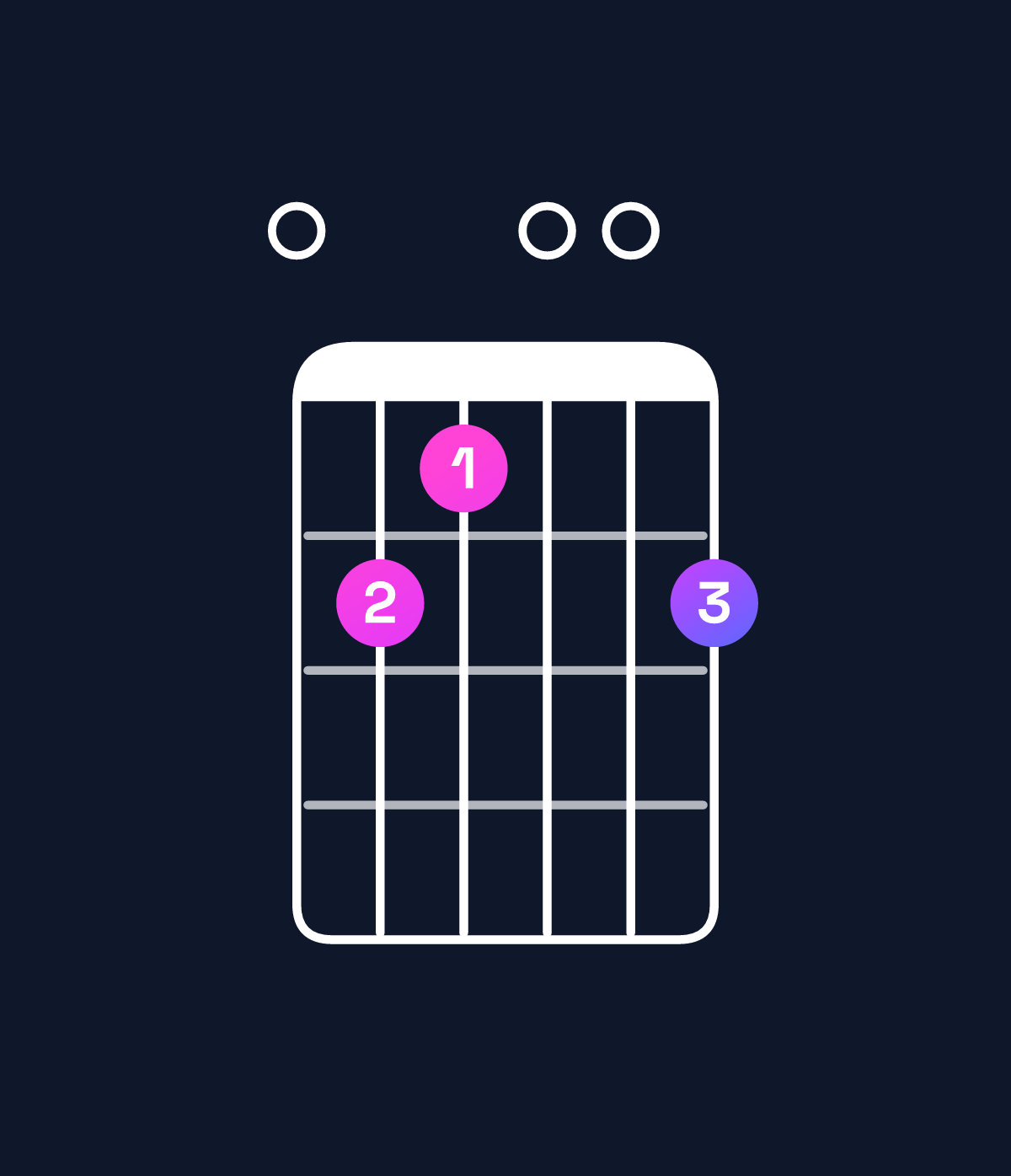 Chord chart for How to play E minor major 9 chord on guitar — Shape 021002 | Guitar Wiz