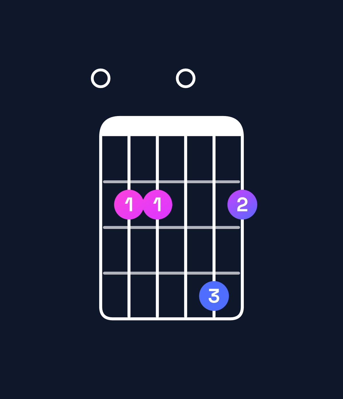 Chord chart for How to play E minor major 9 chord on guitar — Shape 022042 | Guitar Wiz