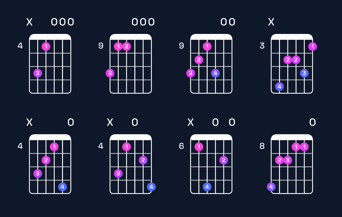 Chord chart for E minor major 9 / D♯ (3rd inversion) Guitar Chord: Notes, Shapes & Bass Note | Guitar Wiz