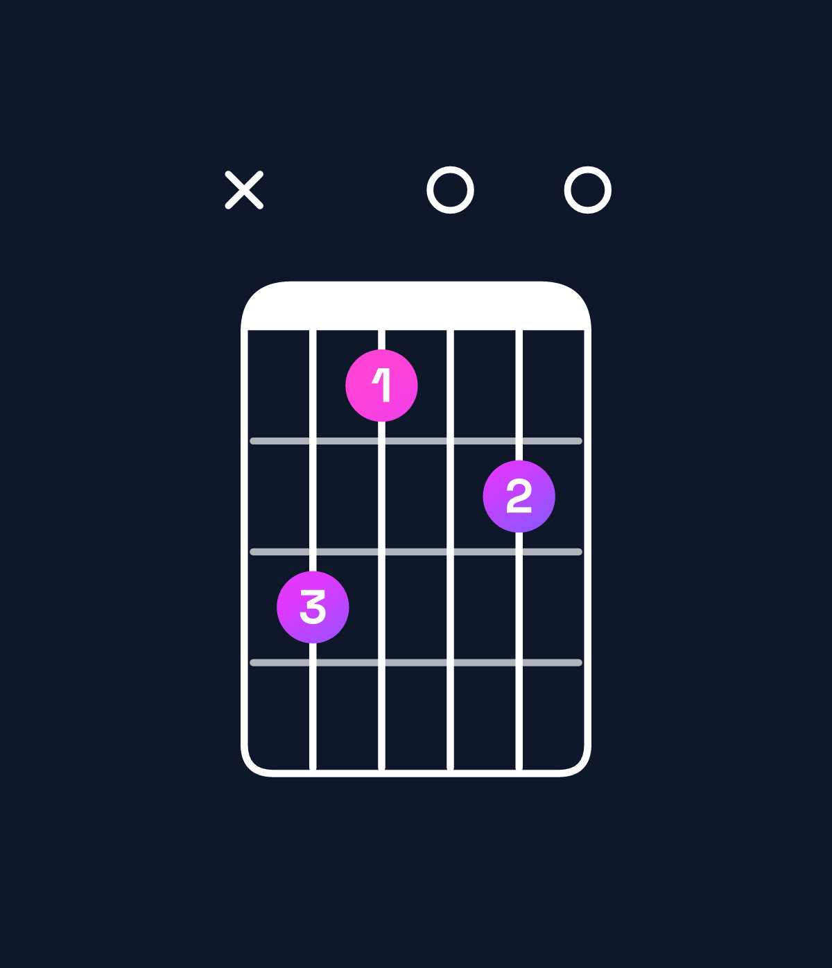 Chord chart for How to play E minor major 9 / D♯ (3rd inversion) chord on guitar — Shape x64050 | Guitar Wiz