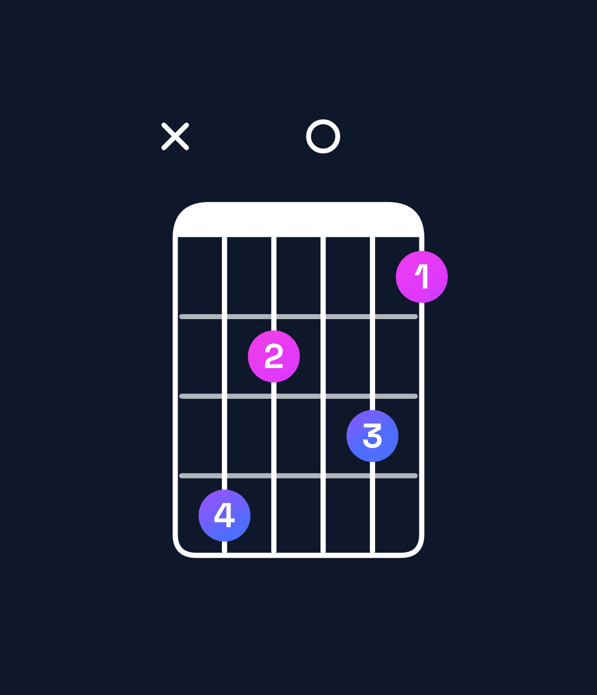 Chord chart for How to play E minor major 9 / D♯ (3rd inversion) chord on guitar — Shape x64053 | Guitar Wiz