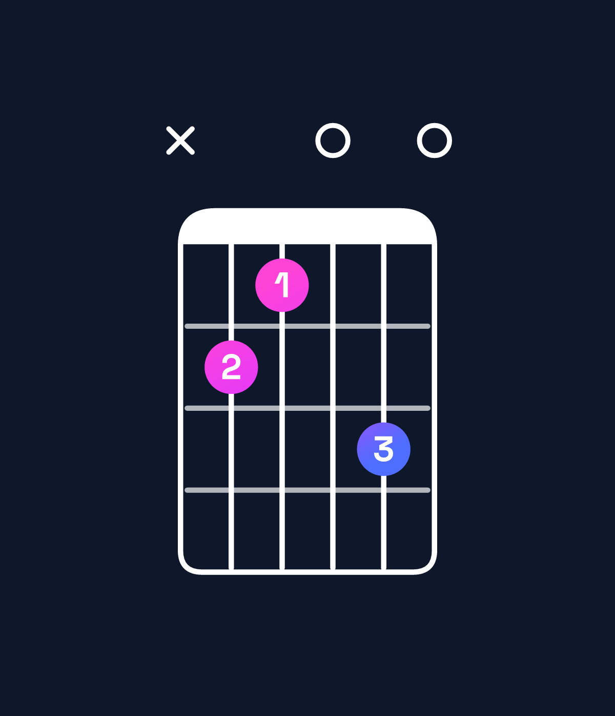 Chord chart for How to play E minor major 9 / D♯ (3rd inversion) chord on guitar — Shape x65070 | Guitar Wiz