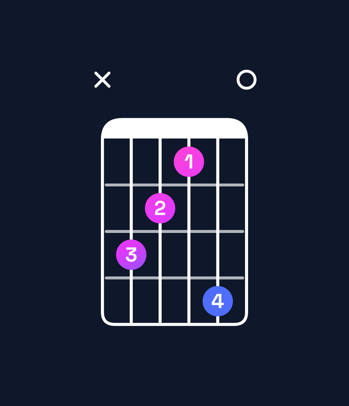 Chord chart for How to play E minor major 9 / D♯ (3rd inversion) chord on guitar — Shape x65470 | Guitar Wiz