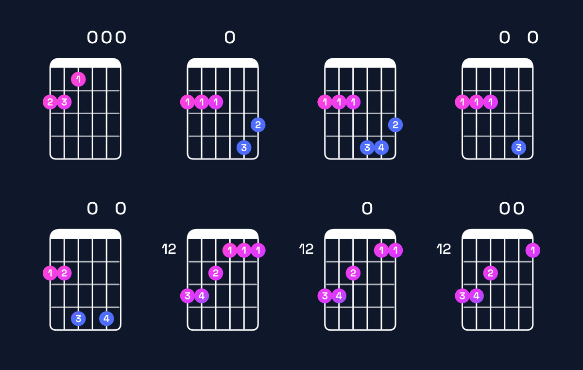 Chord chart for E minor major 9 / F♯ (4th inversion) Guitar Chord: Notes, Shapes & Bass Note | Guitar Wiz