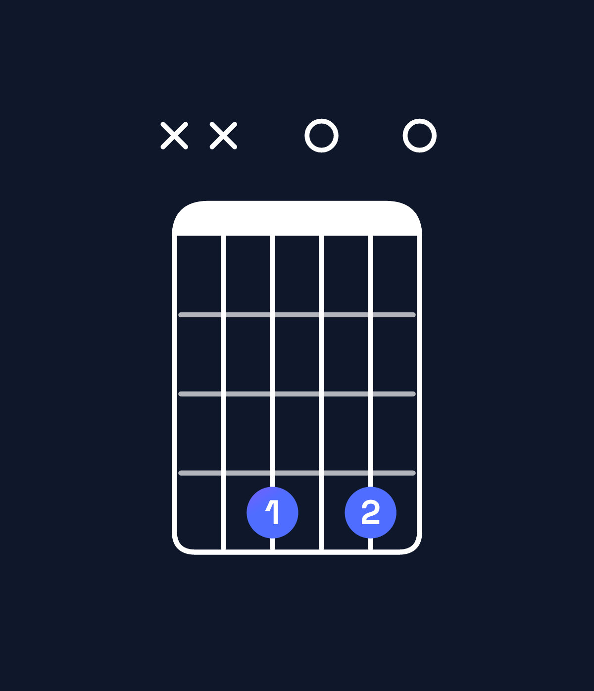 Chord chart for How to play E minor major 9 / F♯ (4th inversion) chord on guitar — Shape xx4040 | Guitar Wiz