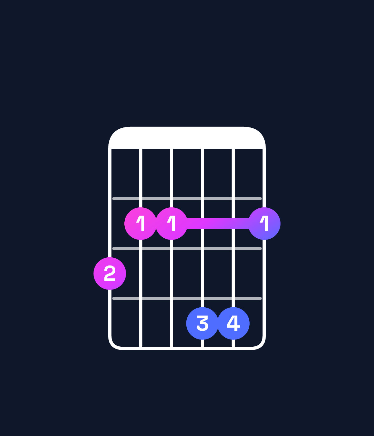 Chord chart for How to play E minor major 9 / G (1st inversion) chord on guitar — Shape 322442 | Guitar Wiz