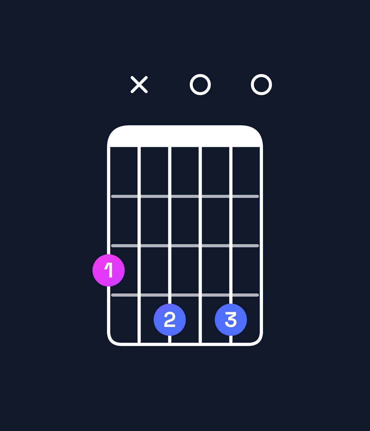 Chord chart for How to play E minor major 9 / G (1st inversion) chord on guitar — Shape 3x4040 | Guitar Wiz