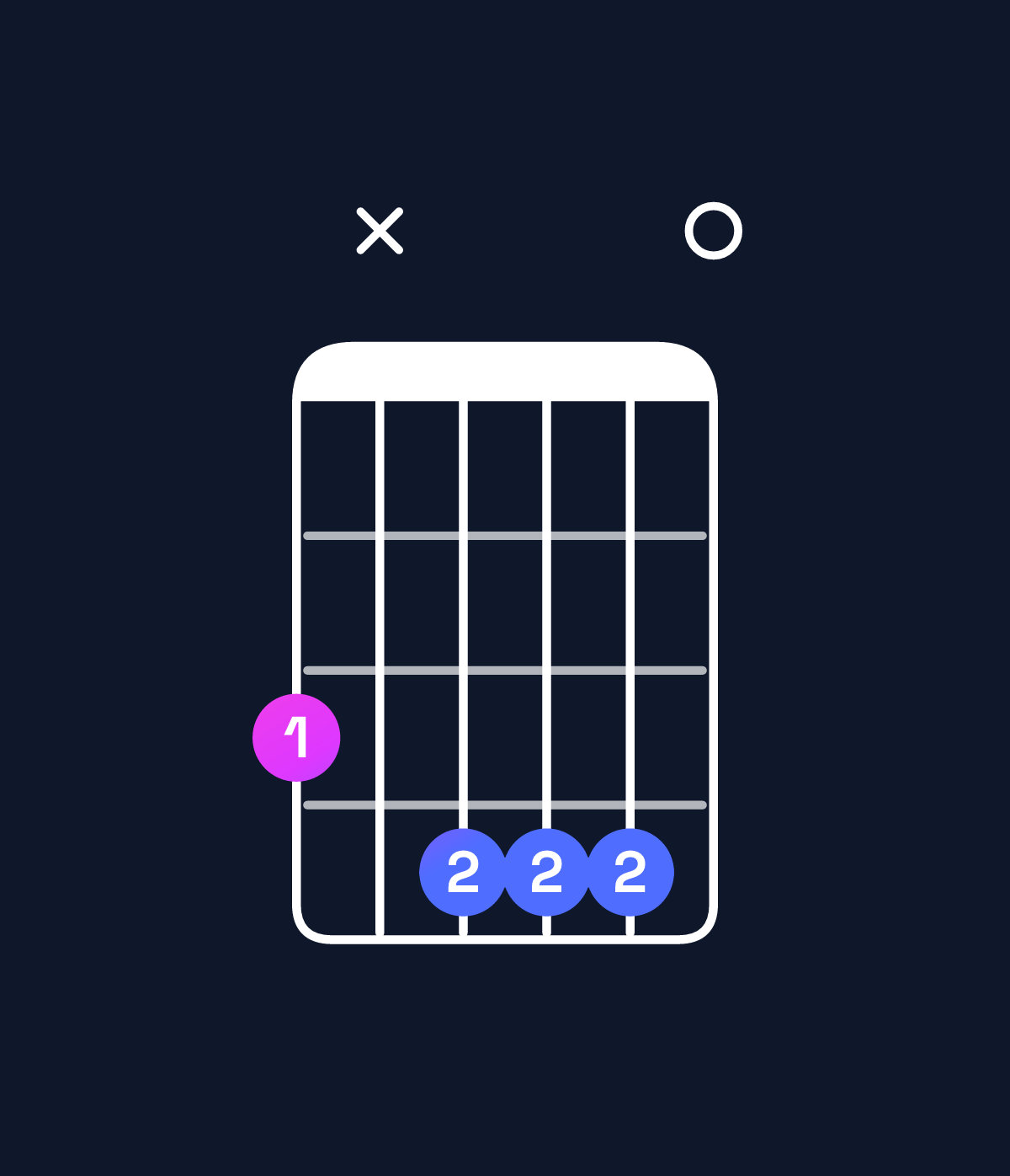 Chord chart for How to play E minor major 9 / G (1st inversion) chord on guitar — Shape 3x4440 | Guitar Wiz