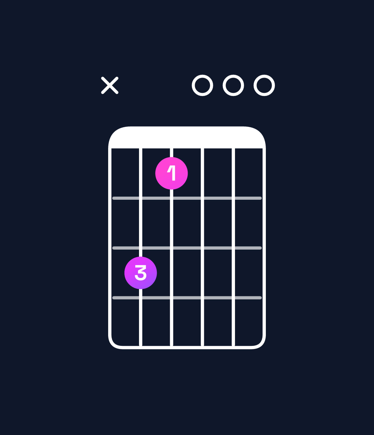 Chord chart for How to play E minor chord on guitar — Shape x75000 | Guitar Wiz
