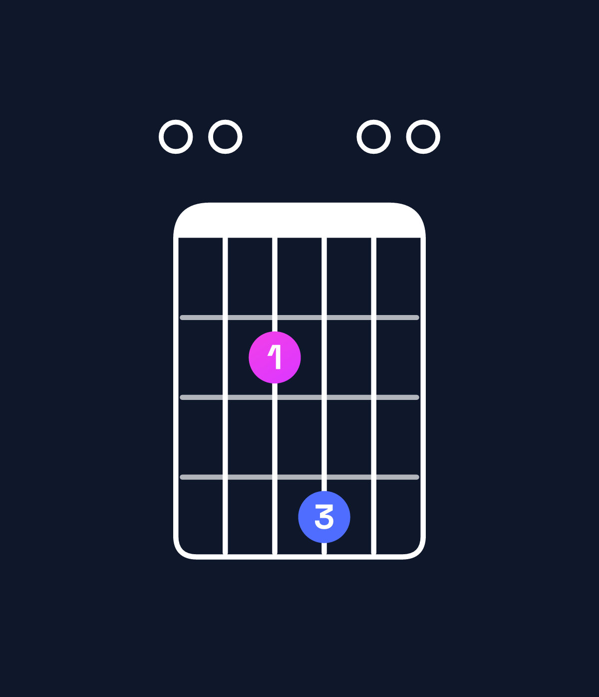 Chord chart for How to play E suspended 4th chord on guitar — Shape 002400 | Guitar Wiz
