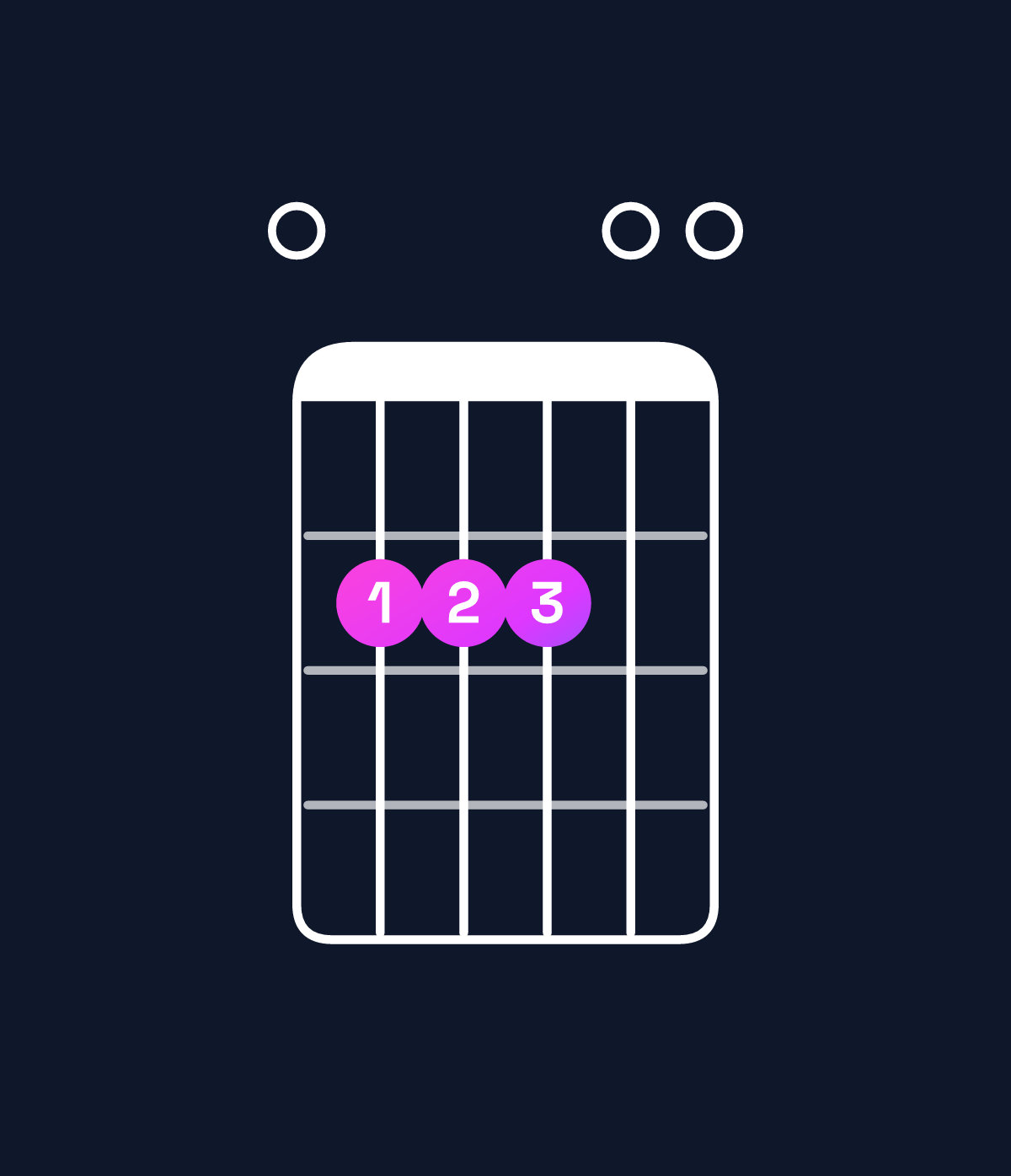 Chord chart for How to play E suspended 4th chord on guitar — Shape 022200 | Guitar Wiz