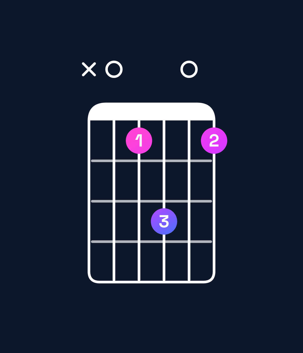 Chord chart for How to play E suspended 4th / A (1st inversion) chord on guitar — Shape x07907 | Guitar Wiz