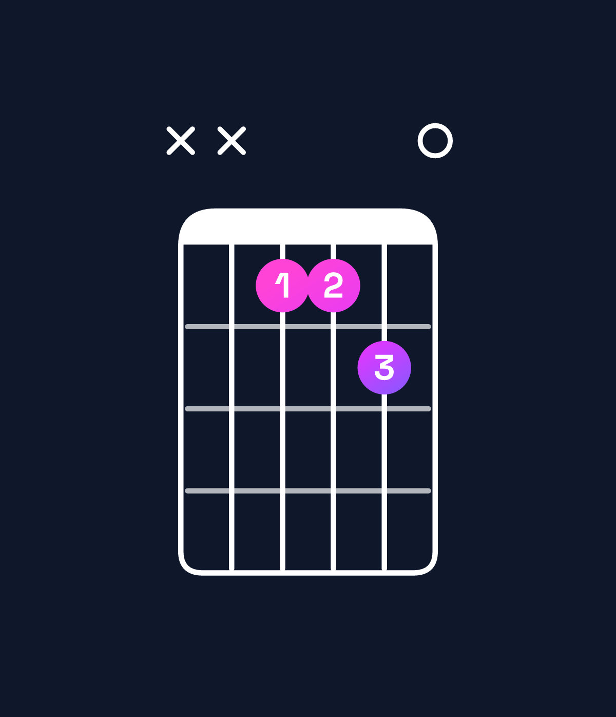 Chord chart for How to play E suspended 4th / B (2nd inversion) chord on guitar — Shape xx99a0 | Guitar Wiz