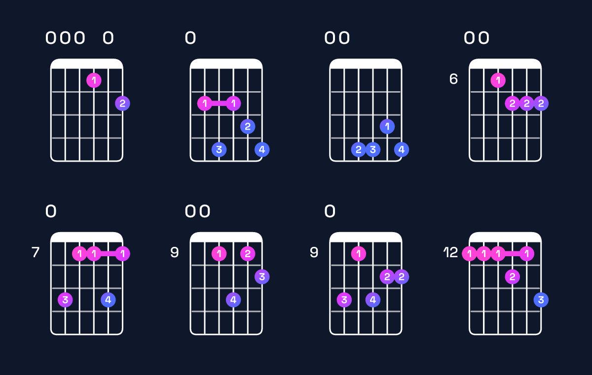 Chord chart for E11 Guitar Chord: Notes, Intervals, Inversions & Shapes | Guitar Wiz