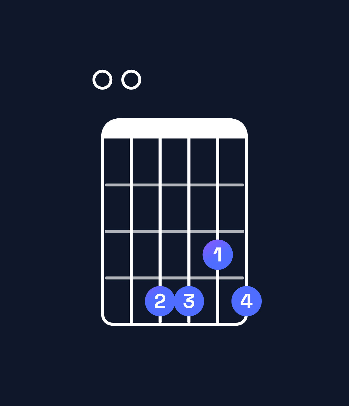 Chord chart for How to play E11 chord on guitar — Shape 004434 | Guitar Wiz