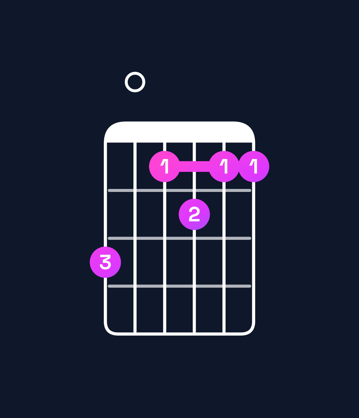 Chord chart for How to play E11 / F♯ (4th inversion) chord on guitar — Shape e0cdcc | Guitar Wiz
