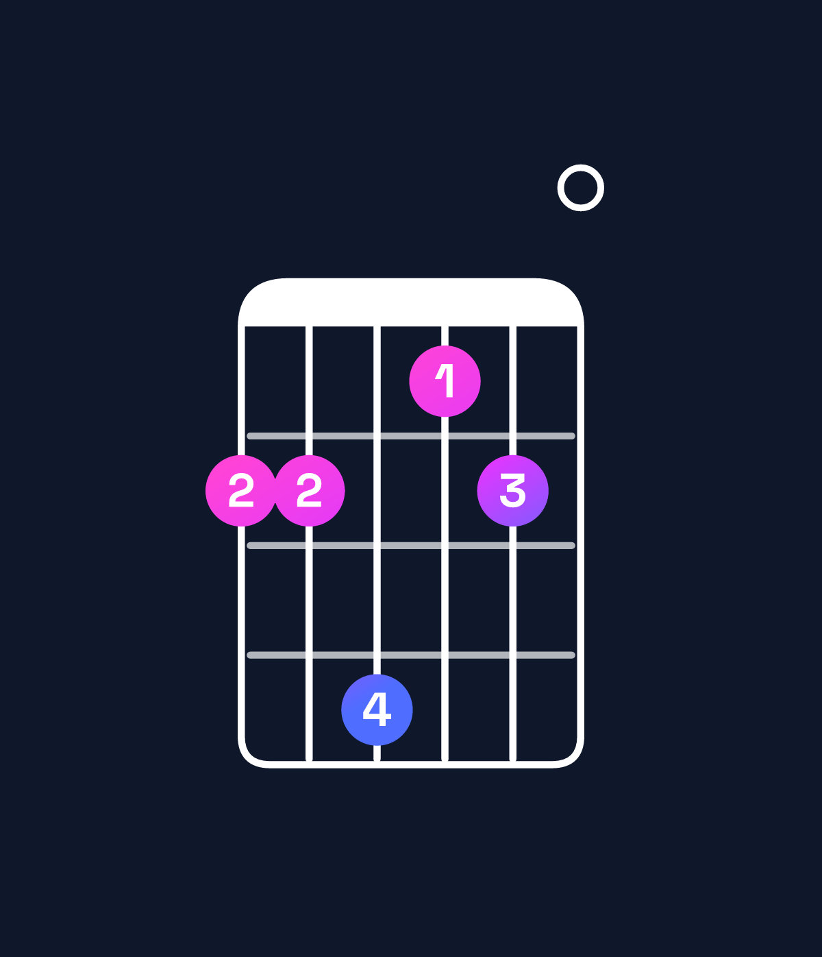 Chord chart for How to play E6 add 9 / F♯ (4th inversion) chord on guitar — Shape 224120 | Guitar Wiz