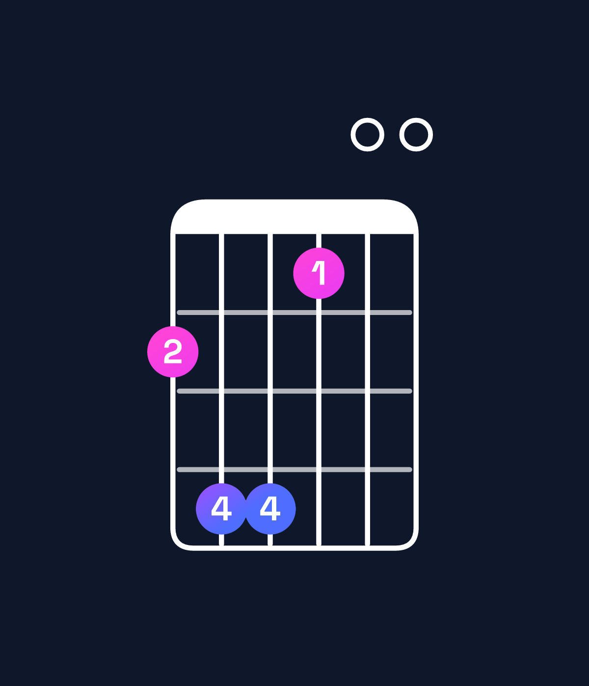 Chord chart for How to play E6 add 9 / F♯ (4th inversion) chord on guitar — Shape 244100 | Guitar Wiz