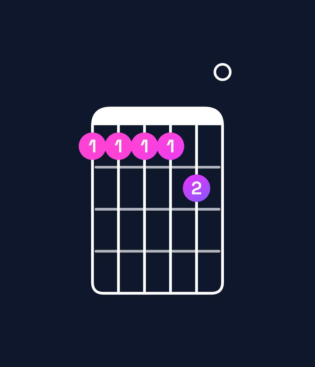 Chord chart for How to play E6 add 9 / G♯ (1st inversion) chord on guitar — Shape 444450 | Guitar Wiz