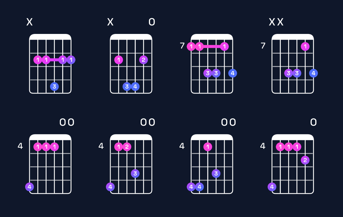 Chord chart for E6 suspended 2nd / B (2nd inversion) Guitar Chord: Notes, Shapes & Bass Note | Guitar Wiz