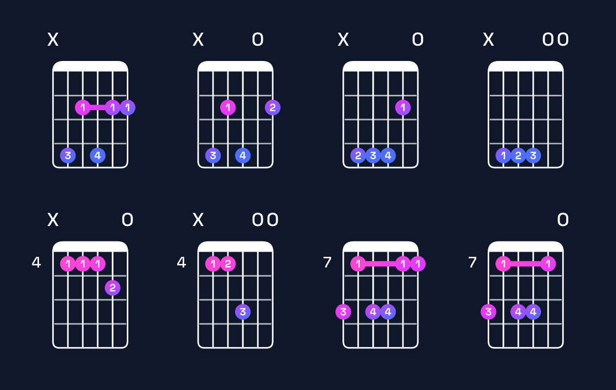 Chord chart for E6 suspended 2nd / C♯ (3rd inversion) Guitar Chord: Notes, Shapes & Bass Note | Guitar Wiz