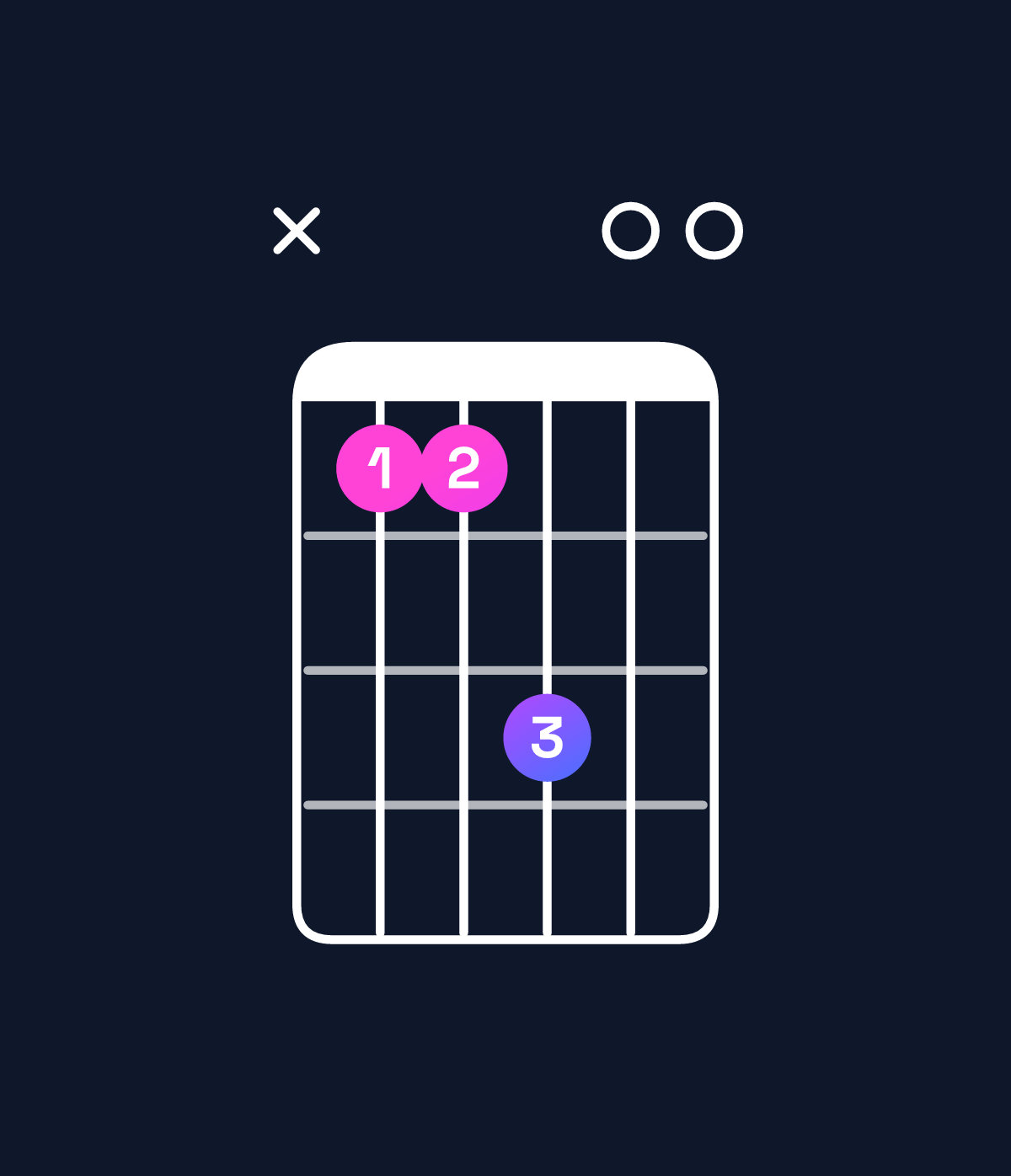 Chord chart for How to play E6 suspended 2nd / C♯ (3rd inversion) chord on guitar — Shape x44600 | Guitar Wiz