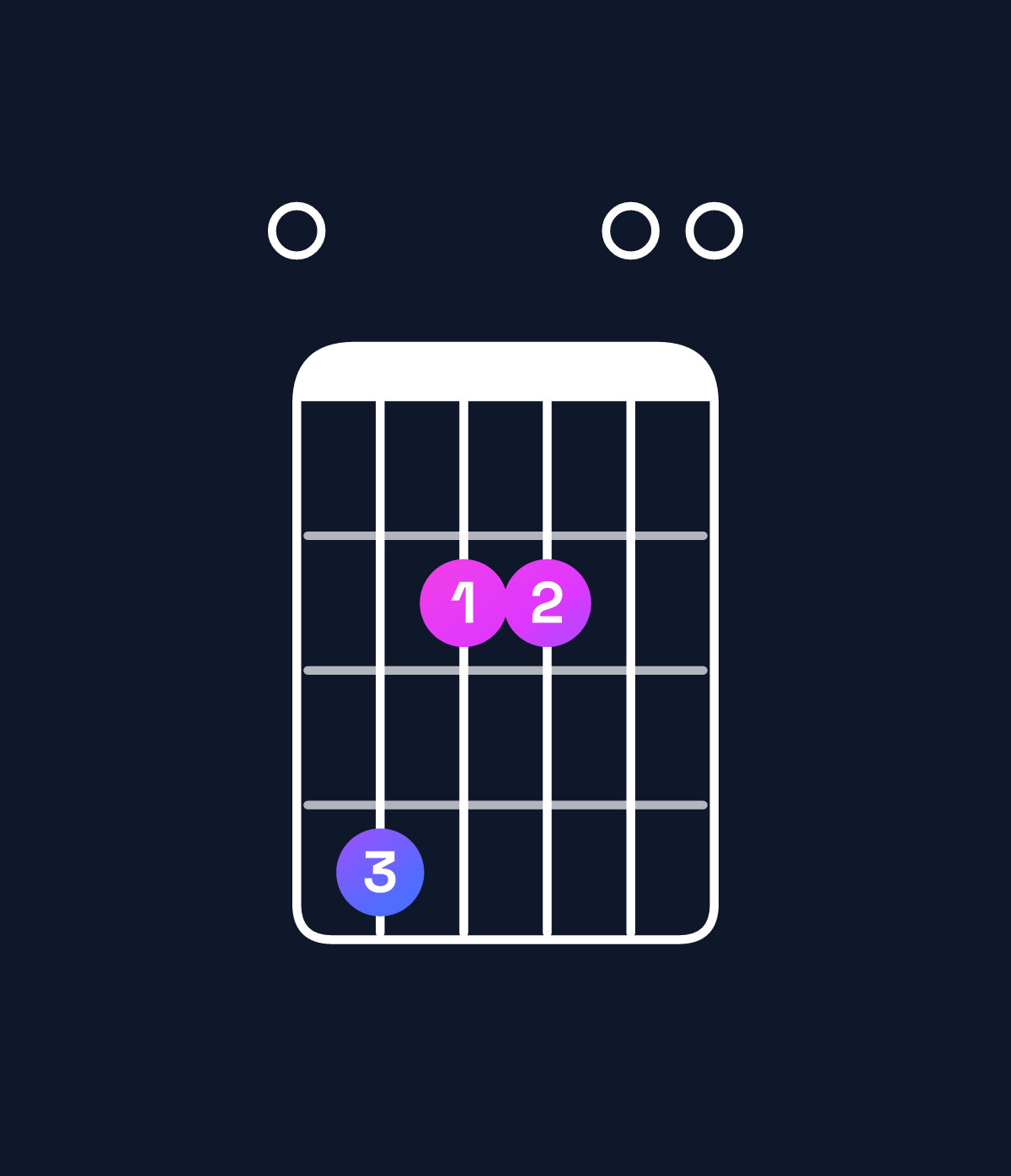 Chord chart for How to play E6 suspended 4th chord on guitar — Shape 042200 | Guitar Wiz