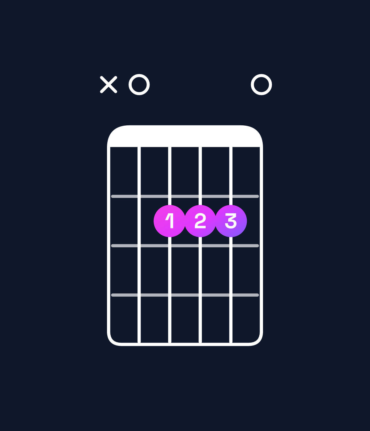 Chord chart for How to play E6 suspended 4th / A (1st inversion) chord on guitar — Shape x02220 | Guitar Wiz