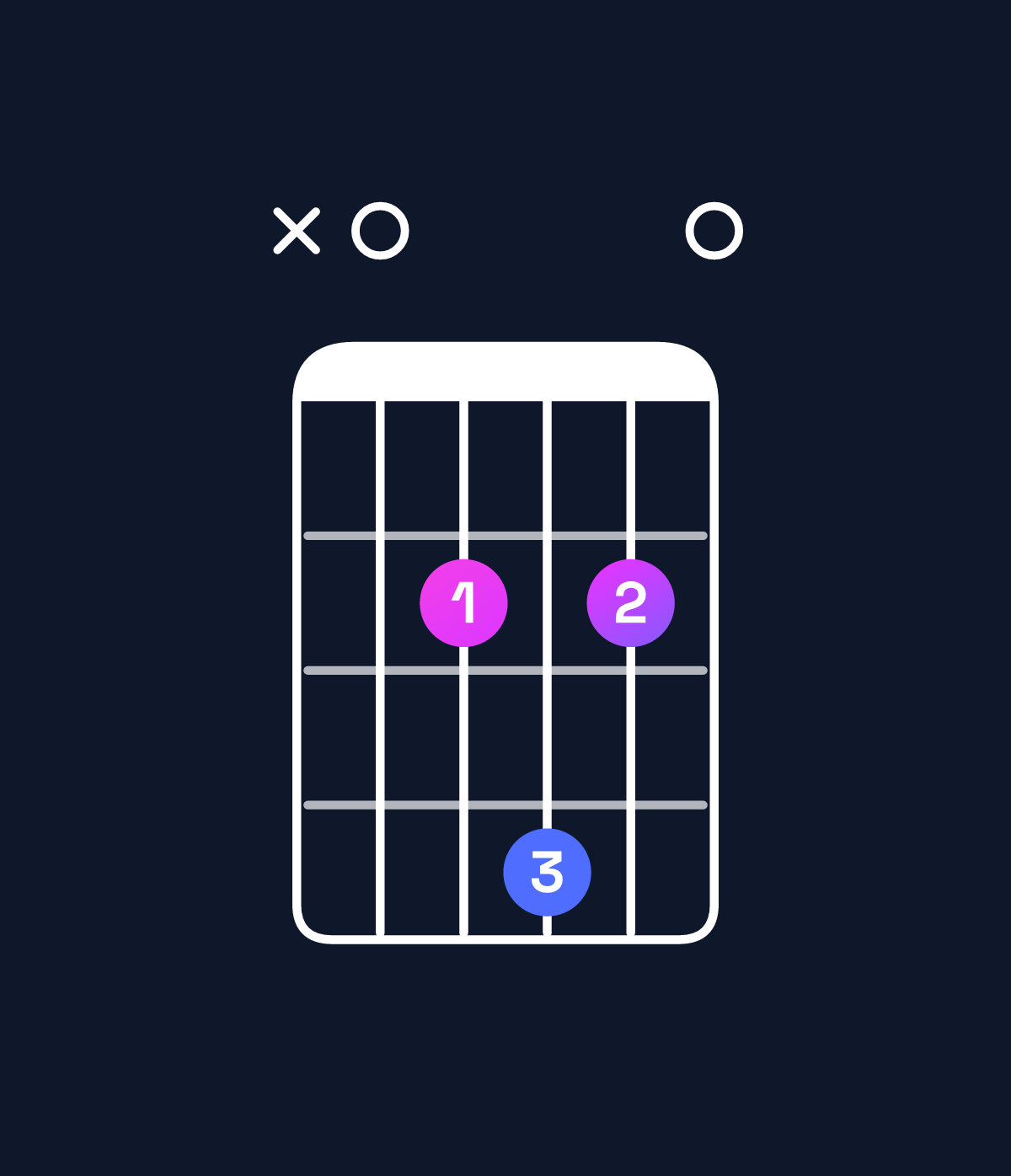 Chord chart for How to play E6 suspended 4th / A (1st inversion) chord on guitar — Shape x02420 | Guitar Wiz