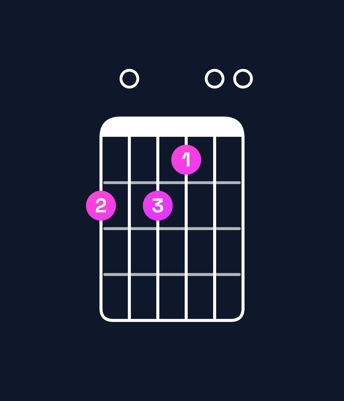 Chord chart for How to play E6 suspended 4th / B (2nd inversion) chord on guitar — Shape 707600 | Guitar Wiz
