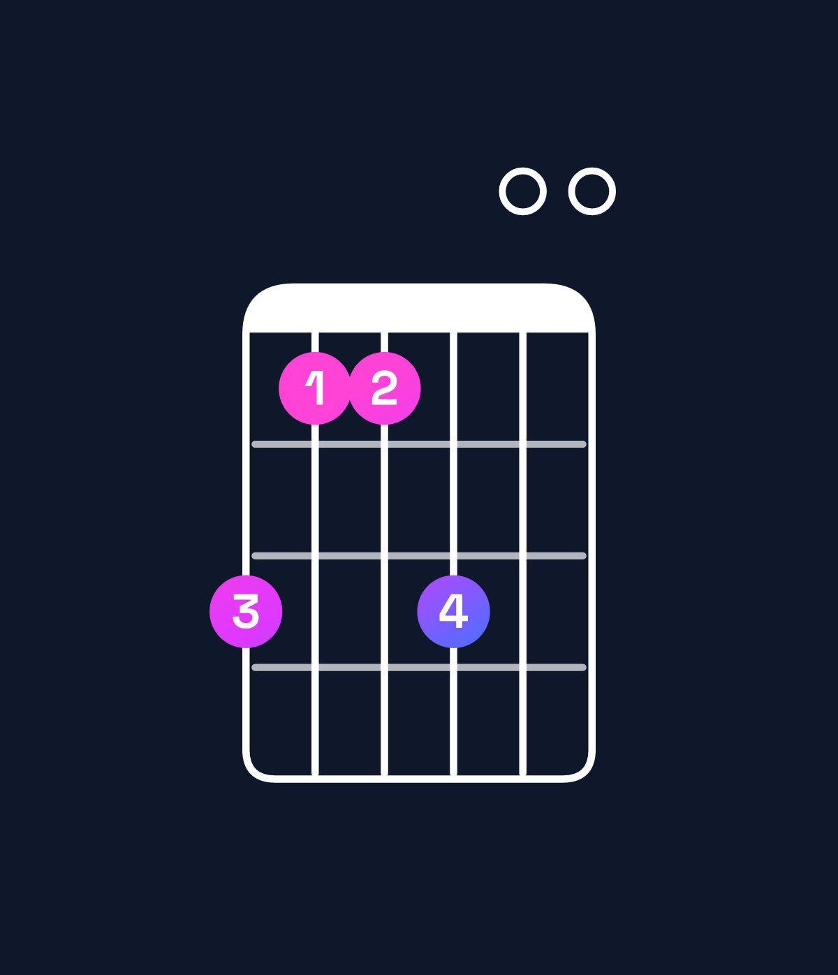 Chord chart for How to play E6 suspended 4th / C♯ (3rd inversion) chord on guitar — Shape 977900 | Guitar Wiz