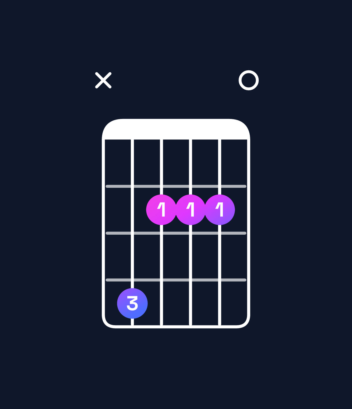 Chord chart for How to play E6 suspended 4th / C♯ (3rd inversion) chord on guitar — Shape x42220 | Guitar Wiz