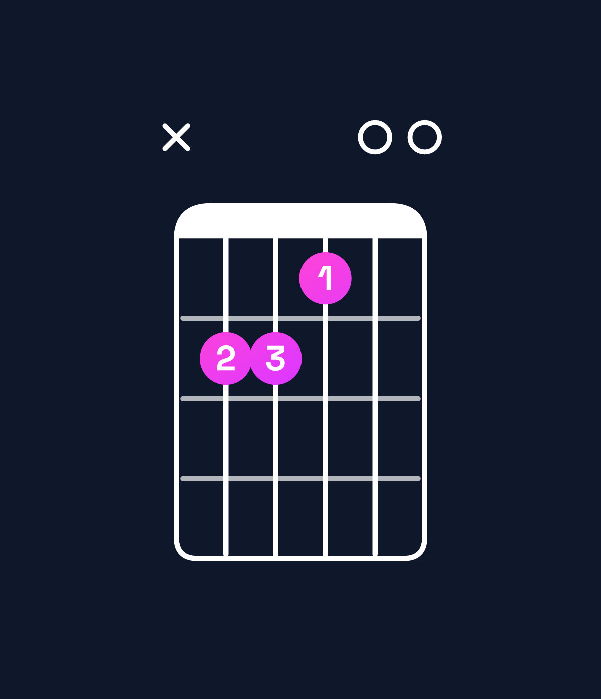 Chord chart for How to play E6 suspended 4th chord on guitar — Shape x77600 | Guitar Wiz