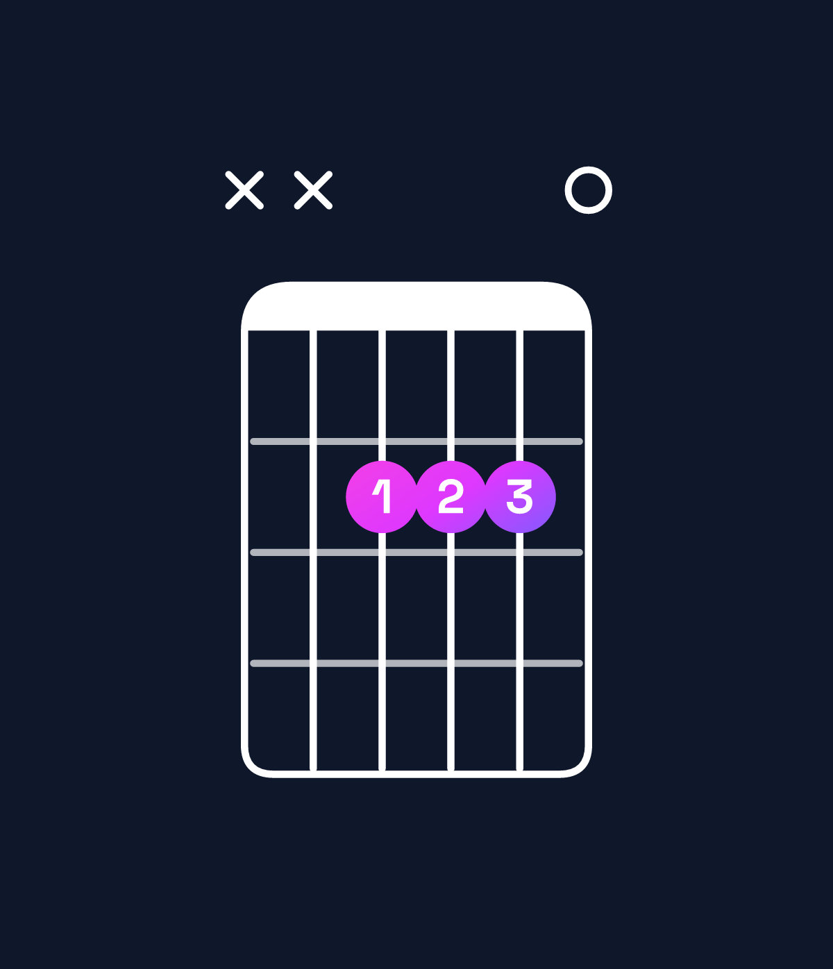 Chord chart for How to play E6 suspended 4th chord on guitar — Shape xx2220 | Guitar Wiz