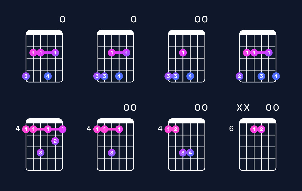 Chord chart for E6 / G♯ (1st inversion) Guitar Chord: Notes, Shapes & Bass Note | Guitar Wiz