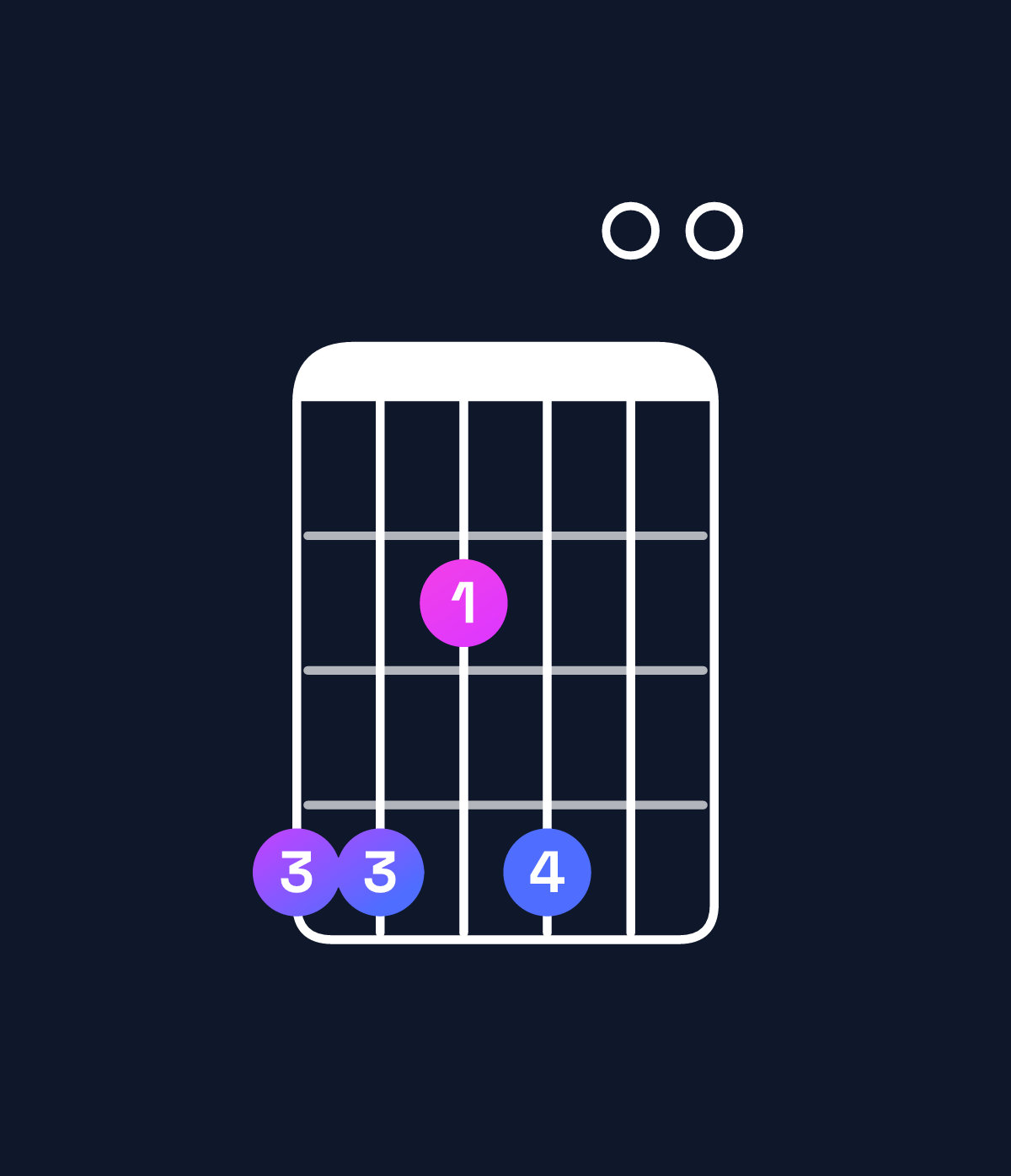 Chord chart for How to play E6 / G♯ (1st inversion) chord on guitar — Shape 442400 | Guitar Wiz
