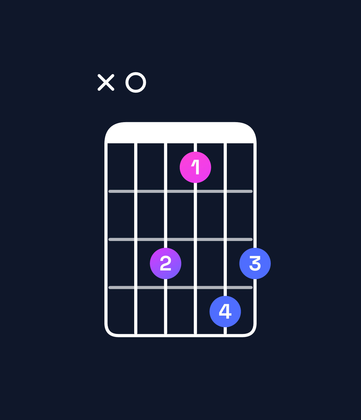Chord chart for How to play F augmented 7th flat 9th / A (1st inversion) chord on guitar — Shape x0dbed | Guitar Wiz